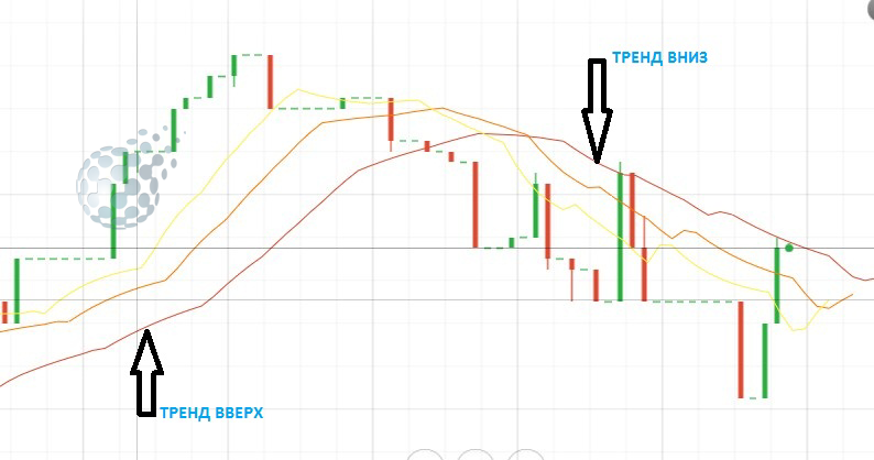 Восходящий и нисходящий тренды